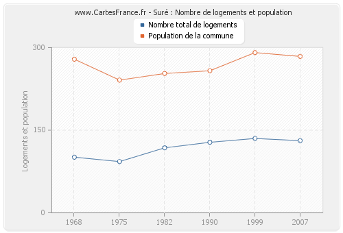 Suré : Nombre de logements et population