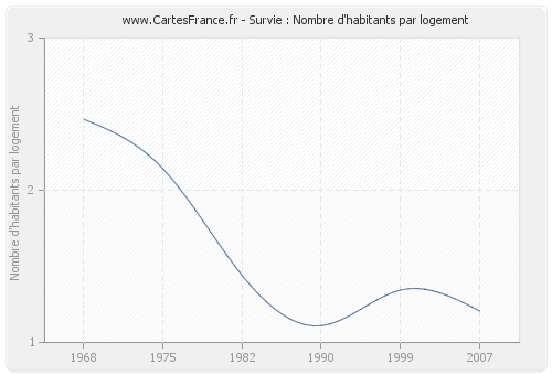 Survie : Nombre d'habitants par logement