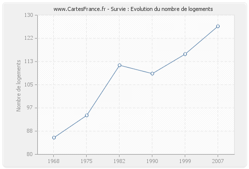 Survie : Evolution du nombre de logements