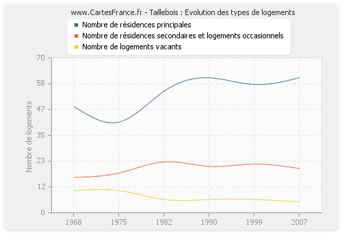 Taillebois : Evolution des types de logements