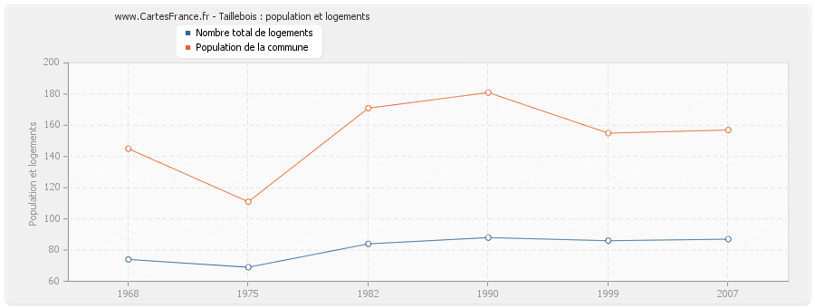 Taillebois : population et logements