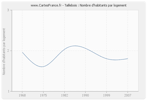 Taillebois : Nombre d'habitants par logement