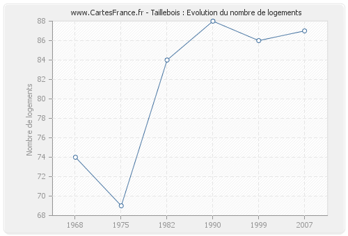 Taillebois : Evolution du nombre de logements