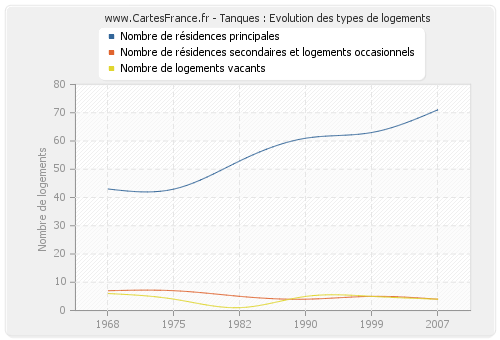 Tanques : Evolution des types de logements