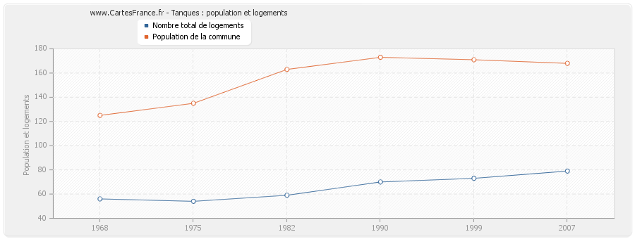 Tanques : population et logements