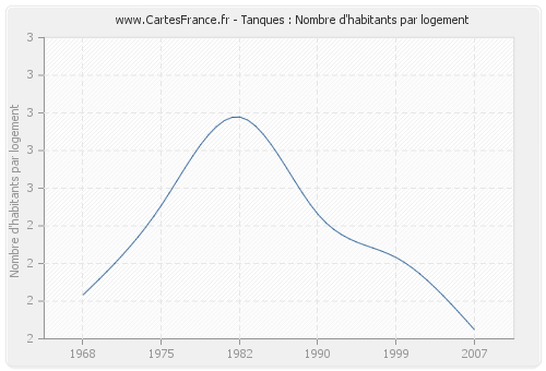 Tanques : Nombre d'habitants par logement