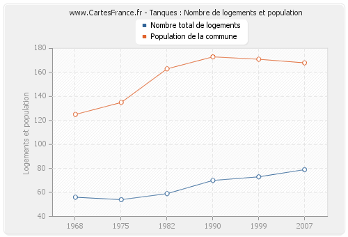 Tanques : Nombre de logements et population