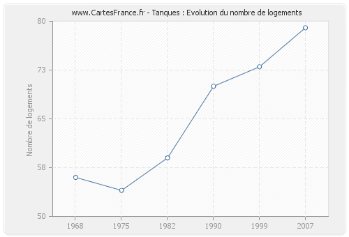 Tanques : Evolution du nombre de logements