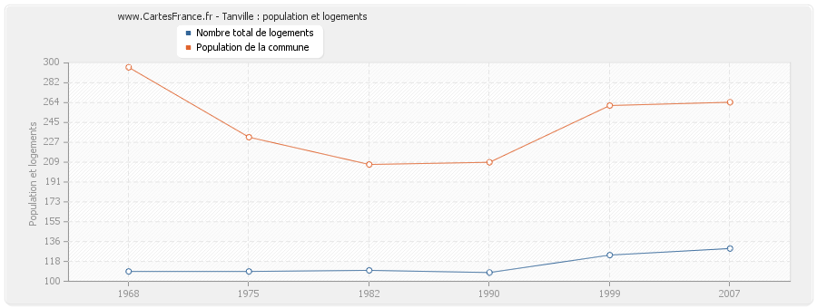 Tanville : population et logements