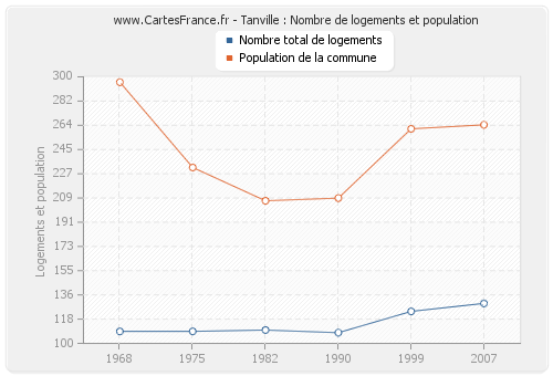 Tanville : Nombre de logements et population