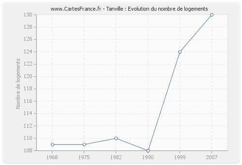 Tanville : Evolution du nombre de logements