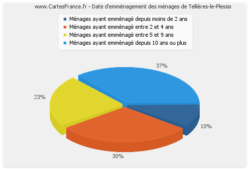 Date d'emménagement des ménages de Tellières-le-Plessis