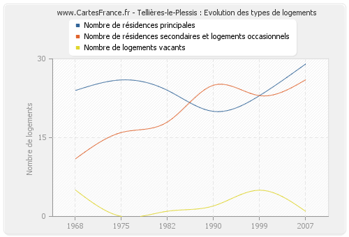 Tellières-le-Plessis : Evolution des types de logements