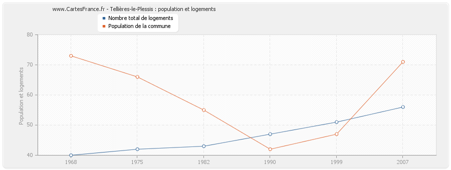 Tellières-le-Plessis : population et logements