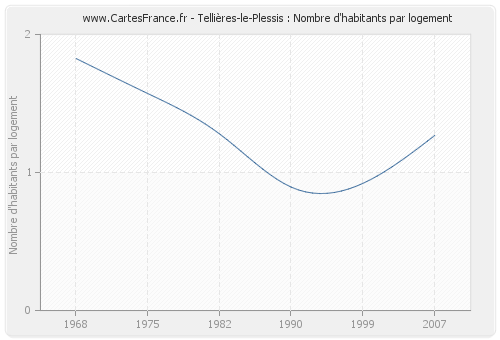 Tellières-le-Plessis : Nombre d'habitants par logement