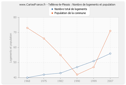 Tellières-le-Plessis : Nombre de logements et population