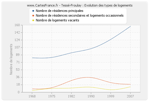 Tessé-Froulay : Evolution des types de logements