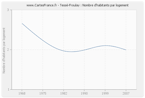 Tessé-Froulay : Nombre d'habitants par logement