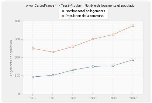 Tessé-Froulay : Nombre de logements et population