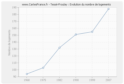 Tessé-Froulay : Evolution du nombre de logements