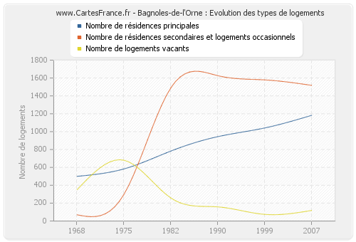 Bagnoles-de-l'Orne : Evolution des types de logements