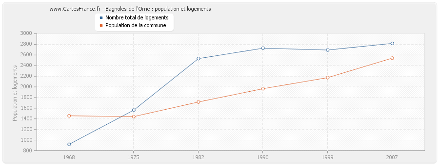 Bagnoles-de-l'Orne : population et logements