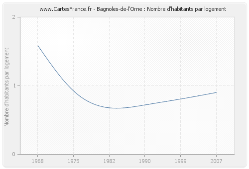 Bagnoles-de-l'Orne : Nombre d'habitants par logement