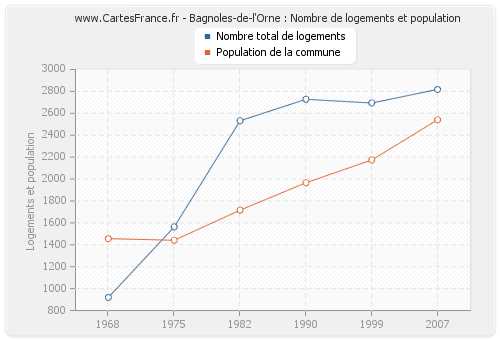 Bagnoles-de-l'Orne : Nombre de logements et population