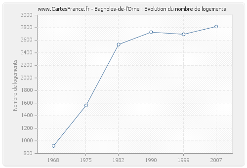 Bagnoles-de-l'Orne : Evolution du nombre de logements