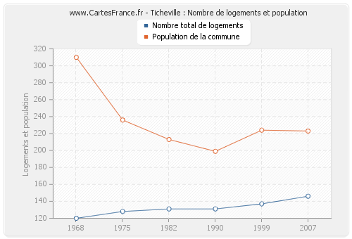 Ticheville : Nombre de logements et population