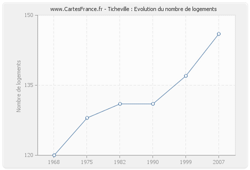 Ticheville : Evolution du nombre de logements