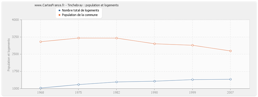 Tinchebray : population et logements