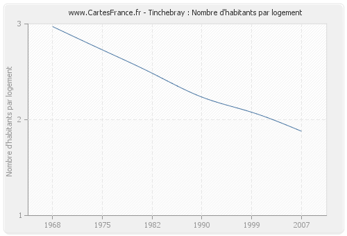 Tinchebray : Nombre d'habitants par logement