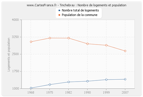 Tinchebray : Nombre de logements et population