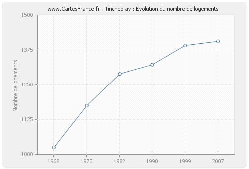 Tinchebray : Evolution du nombre de logements