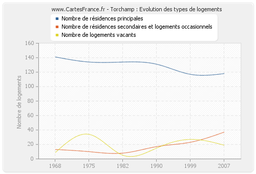 Torchamp : Evolution des types de logements