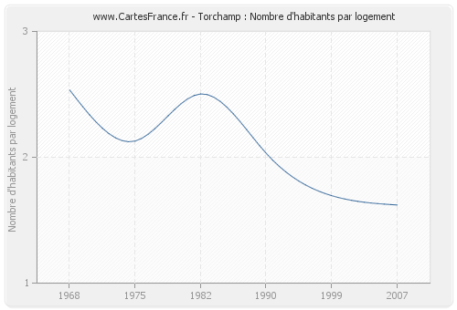 Torchamp : Nombre d'habitants par logement