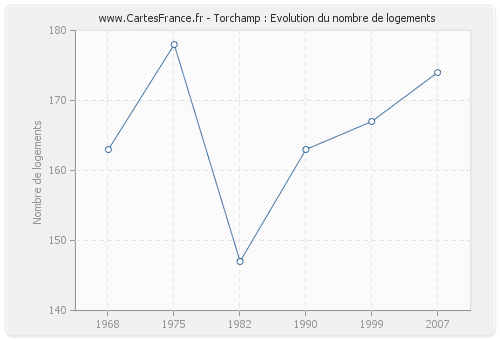 Torchamp : Evolution du nombre de logements