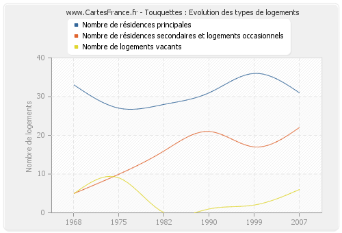 Touquettes : Evolution des types de logements