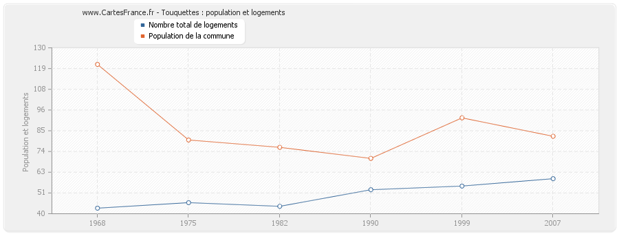 Touquettes : population et logements