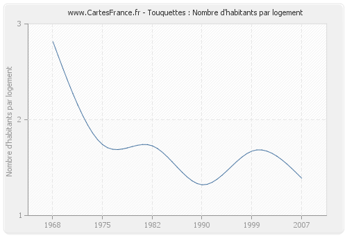 Touquettes : Nombre d'habitants par logement