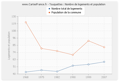 Touquettes : Nombre de logements et population