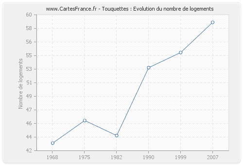 Touquettes : Evolution du nombre de logements