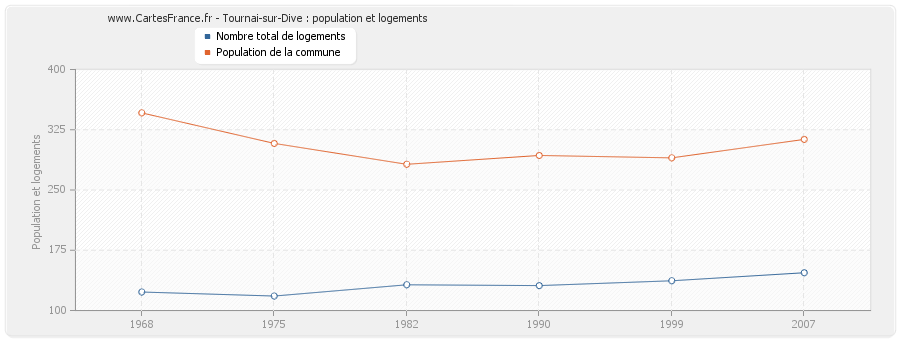 Tournai-sur-Dive : population et logements