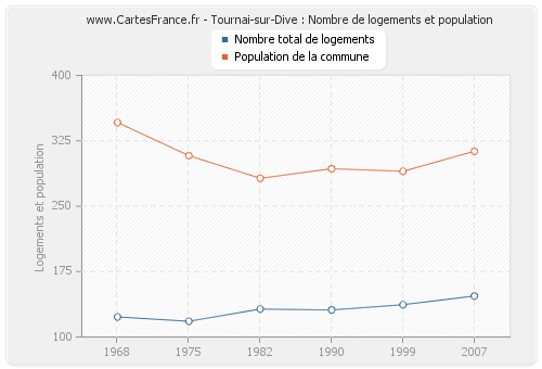 Tournai-sur-Dive : Nombre de logements et population