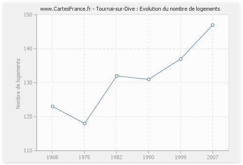 Tournai-sur-Dive : Evolution du nombre de logements