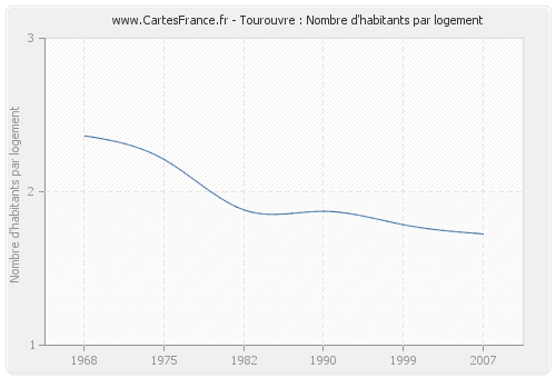 Tourouvre : Nombre d'habitants par logement