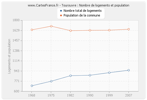 Tourouvre : Nombre de logements et population