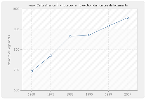 Tourouvre : Evolution du nombre de logements