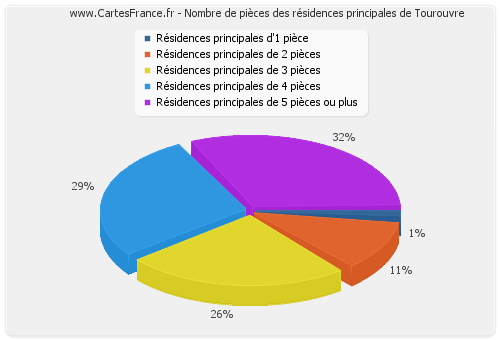 Nombre de pièces des résidences principales de Tourouvre